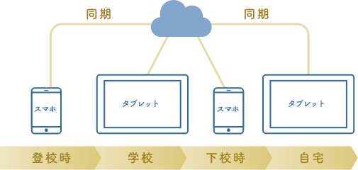 クラウドシンクイメージ