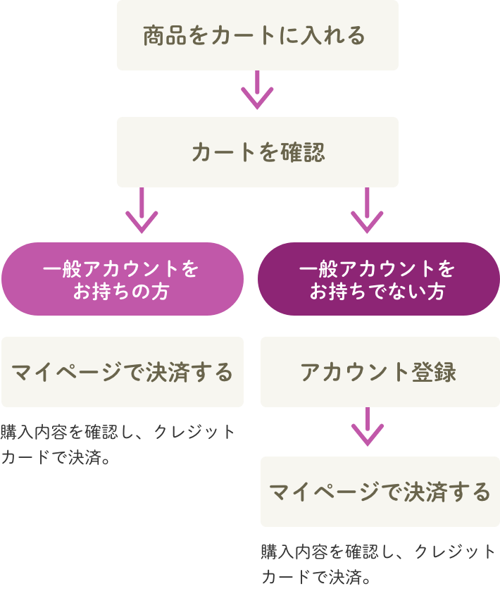 ご購入の流れ