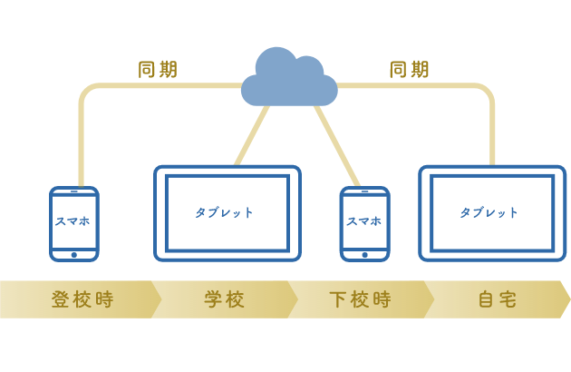 履歴・しおりをクラウドで一元管理！