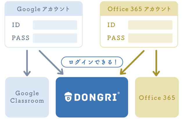 シングルサインオンで利用できる！