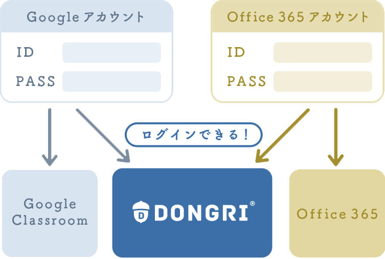 シングルサインオン利用イメージ