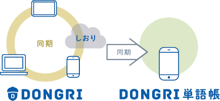 単語帳アプリと連携イメージ