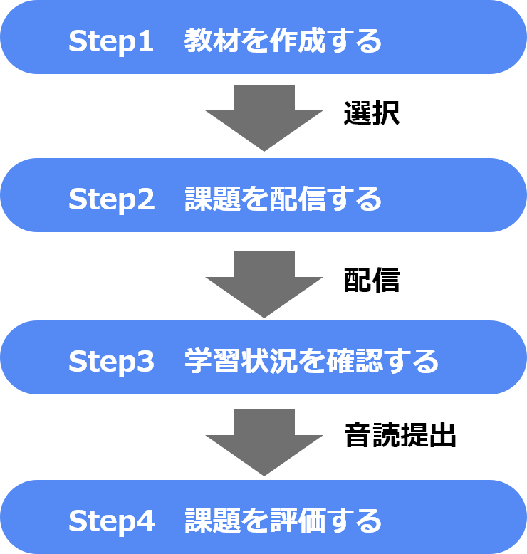 Step1　教材を作成する→選択→Step2　課題を配信する→配信→Step3　学習状況を確認する→音読提→Step4　課題を評価す