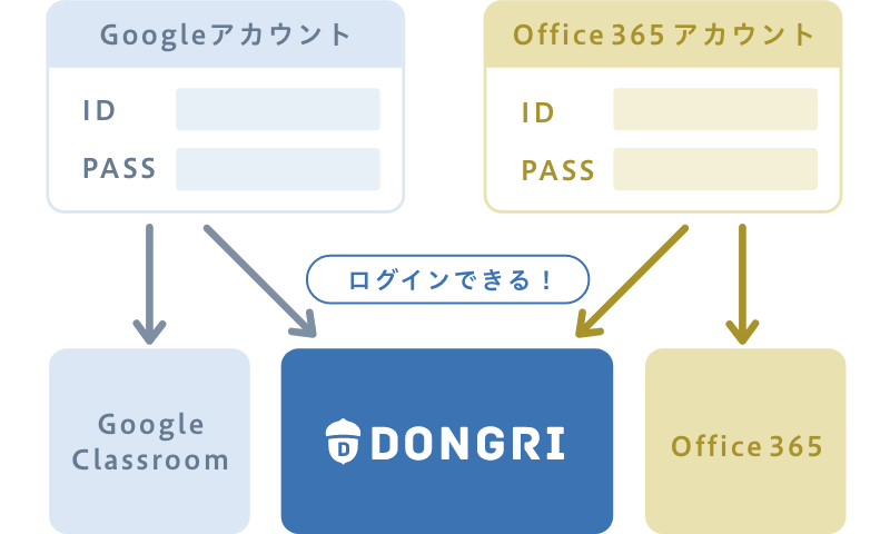 シングルサインオン機能イメージ