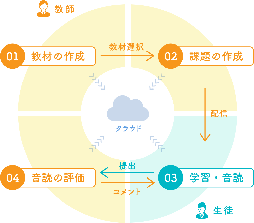 図解：音読アプリQulmee 利用の流れ