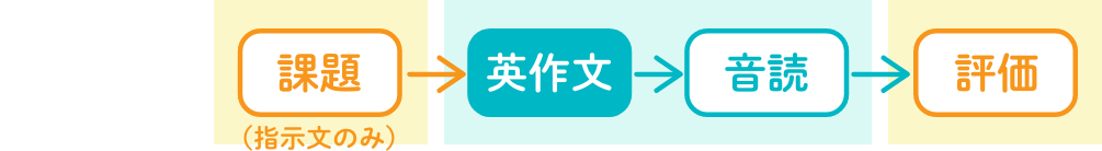 課題（指示文のみ）→英作文→音読→評価