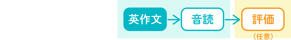 英作文→音読→評価（任意）