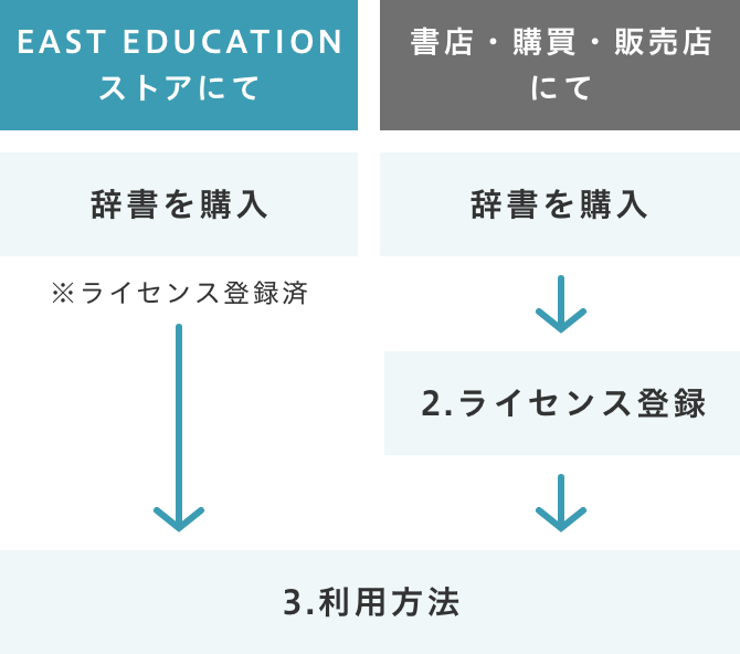 ライセンス登録のフロー図