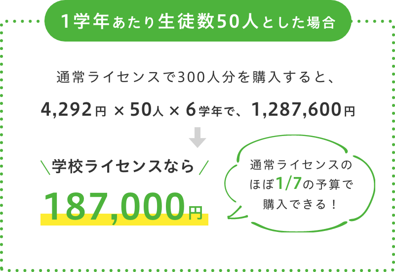 1学年あたり生徒数50人とした場合 通常ライセンスで300人分を購入すると、4,292円×50人×6学年で1,287,600円 学校ライセンスなら187,000円 通常ライセンスのほぼ1/7の予算で購入できる!