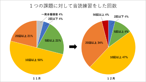 1つの課題に対して音読練習をした回数