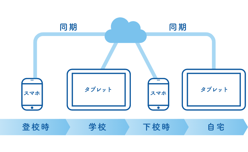 複数の端末同期イメージ