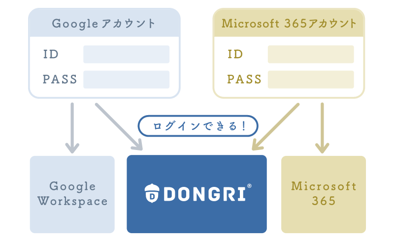 シングルサインオン利用イメージ