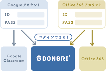 SSOイメージ