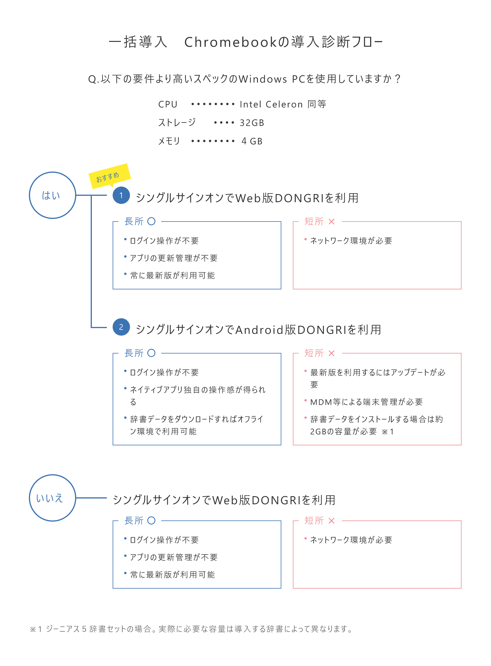 Chromebookの導入診断フロー