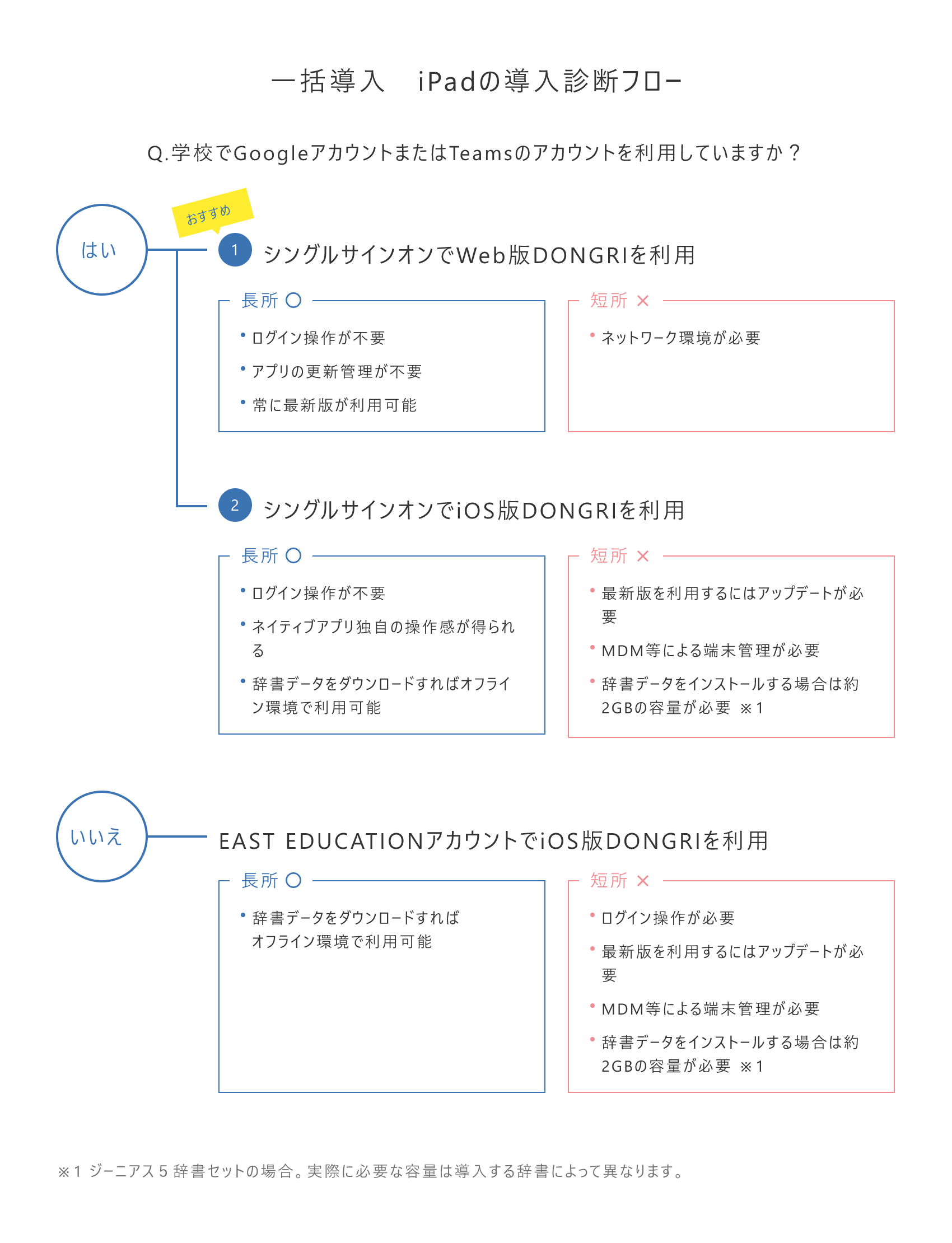 iPadの導入診断フロー