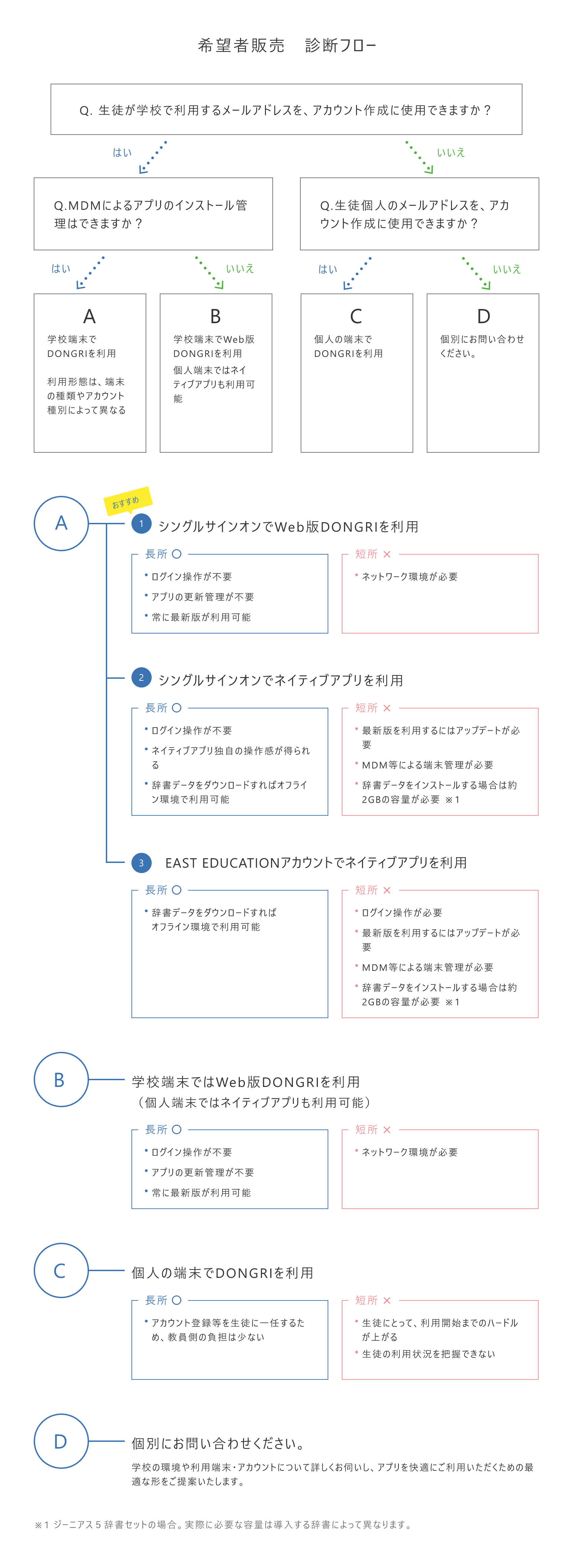 希望者販売　診断フロー