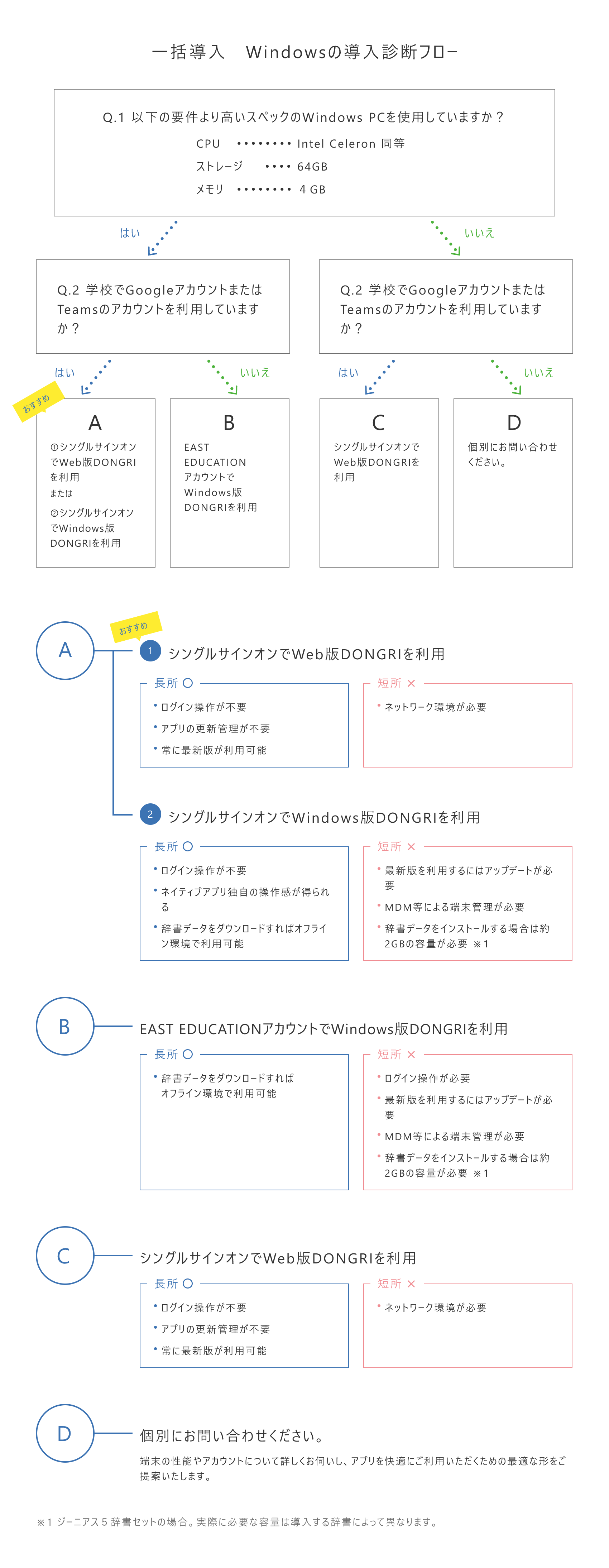 Windowsの導入診断フロー