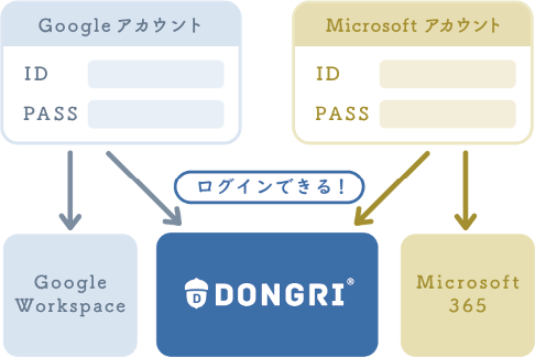 シングルサインオンイメージ