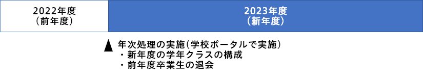 図版：年次処理とは