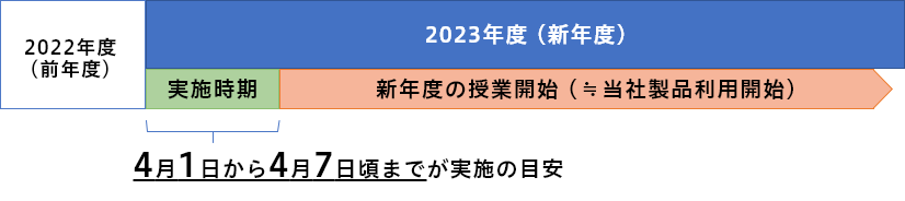 図版：年次処理の実施時期