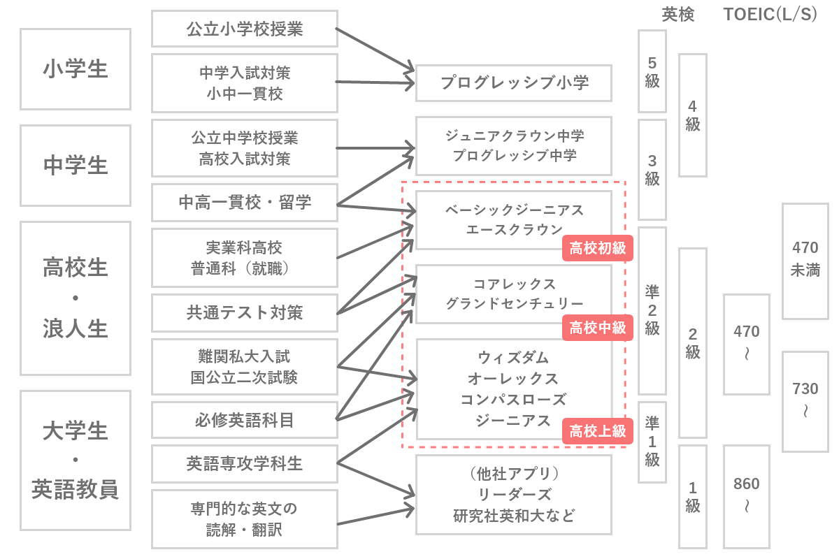 辞書チャート