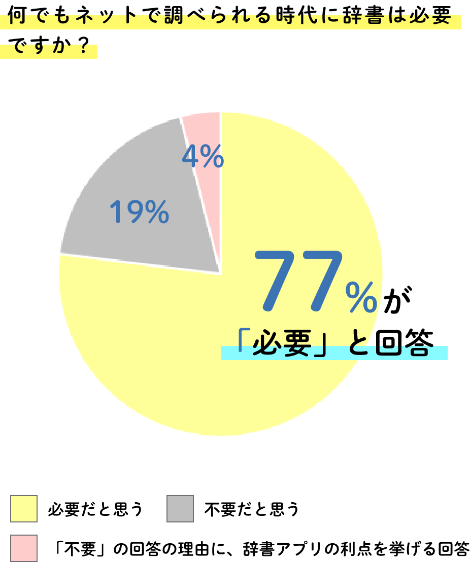 グラフ：何でもネットで調べられる時代に辞書は必要ですか？ 77%が「必要」と回答