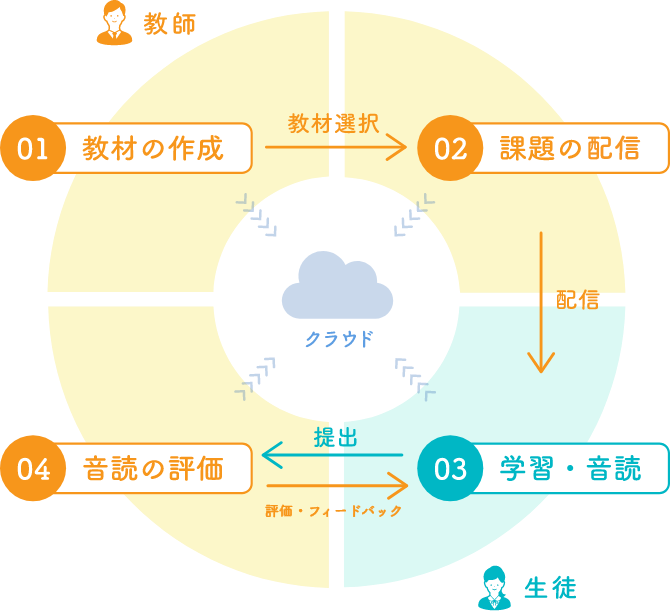図解：音読アプリQulmee 利用の流れ