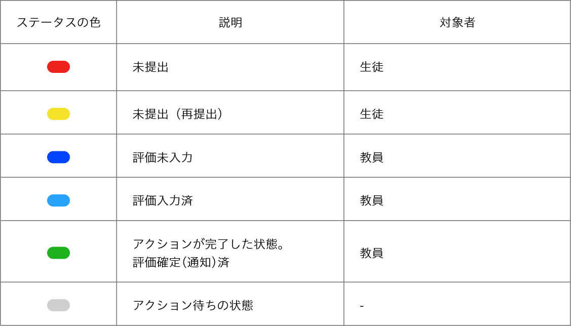 評価ステータスの色分け