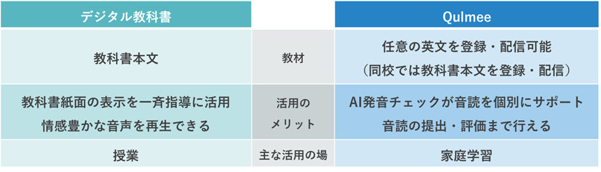デジタル教科書とQulmeeの役割分担