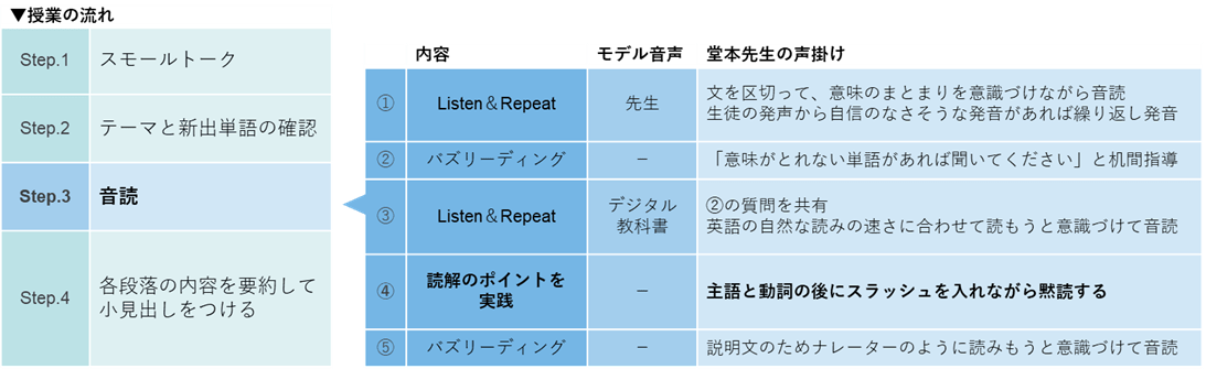 授業の流れと音読の内容