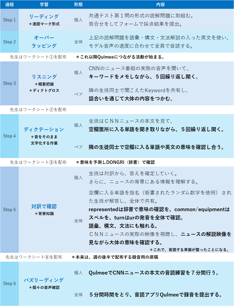 指導の流れ